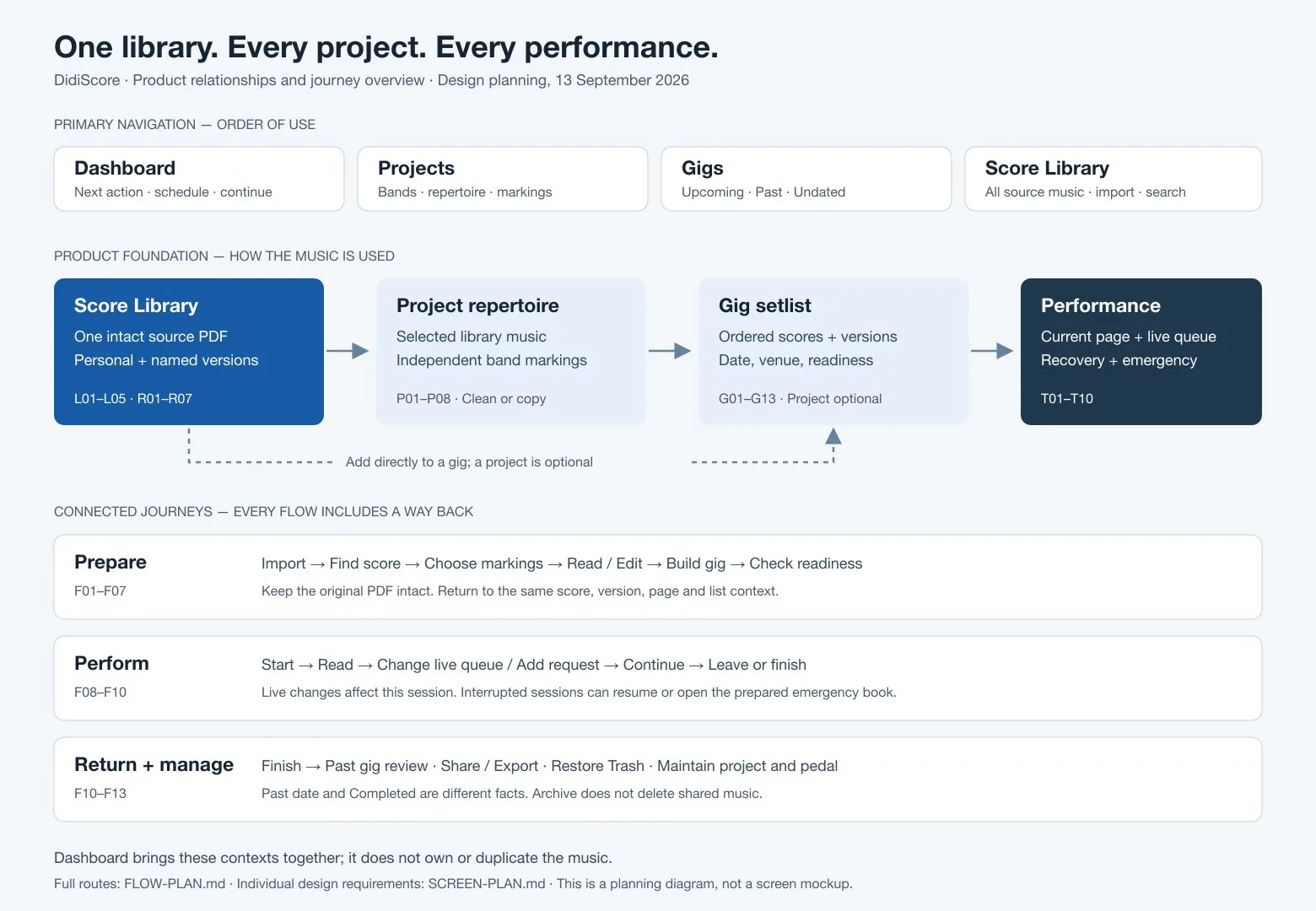 Flow overview: primary navigation, the product foundation from Score Library to Performance, and every connected journey.